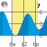 Carquinez Strait tide chart for Sunday, September 7, 2025
