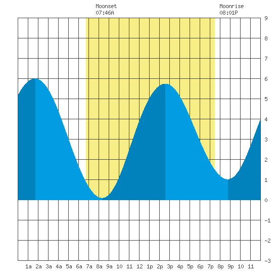 Carquinez Strait tide chart for Monday, September 8, 2025