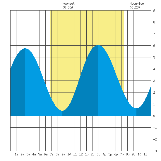 Carquinez Strait tide chart for Tuesday, September 9, 2025