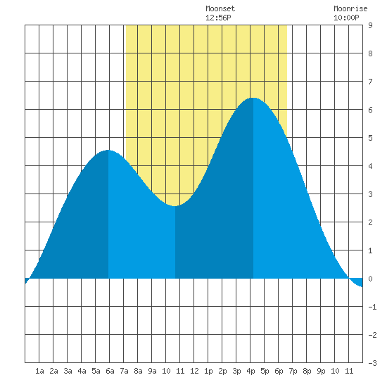 Carquinez Strait tide chart for Saturday, October 11, 2025