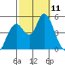 Carquinez Strait tide chart for Saturday, October 11, 2025