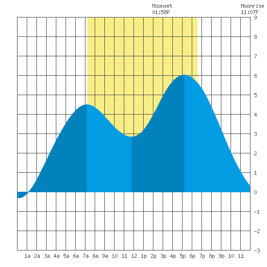 Carquinez Strait tide chart for Sunday, October 12, 2025