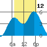 Carquinez Strait tide chart for Sunday, October 12, 2025