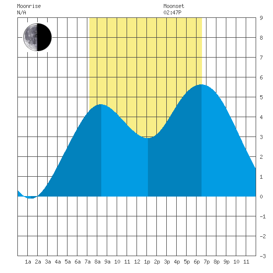 Carquinez Strait tide chart for Monday, October 13, 2025
