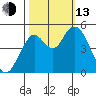 Carquinez Strait tide chart for Monday, October 13, 2025
