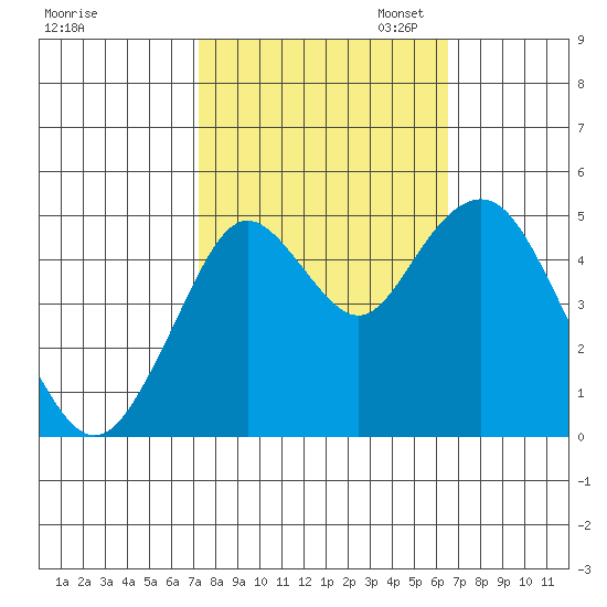 Carquinez Strait tide chart for Tuesday, October 14, 2025