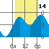 Carquinez Strait tide chart for Tuesday, October 14, 2025