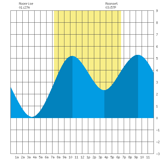Carquinez Strait tide chart for Wednesday, October 15, 2025