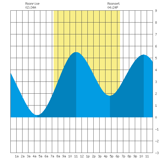 Carquinez Strait tide chart for Thursday, October 16, 2025