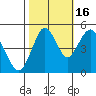Carquinez Strait tide chart for Thursday, October 16, 2025