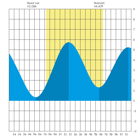 Carquinez Strait tide chart for Friday, October 17, 2025