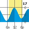Carquinez Strait tide chart for Friday, October 17, 2025
