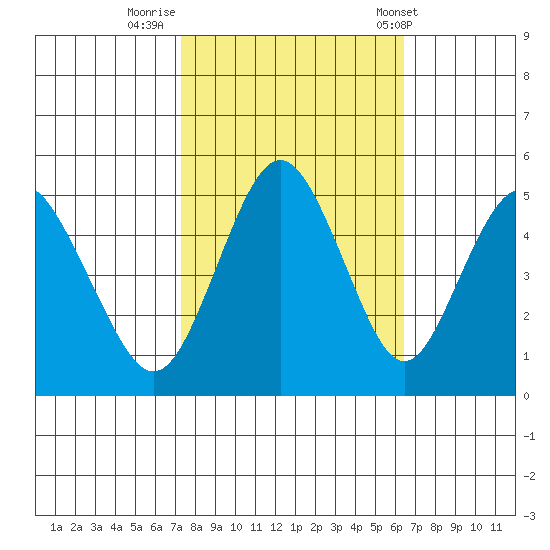 Carquinez Strait tide chart for Saturday, October 18, 2025