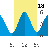 Carquinez Strait tide chart for Saturday, October 18, 2025