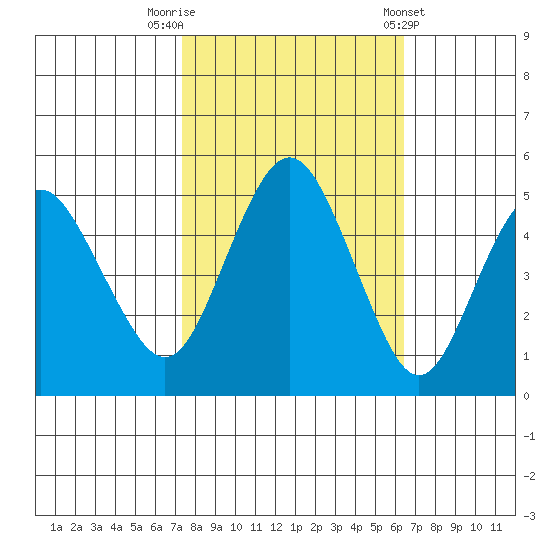 Carquinez Strait tide chart for Sunday, October 19, 2025