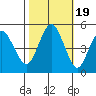 Carquinez Strait tide chart for Sunday, October 19, 2025