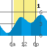 Carquinez Strait tide chart for Wednesday, October 1, 2025