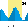 Carquinez Strait tide chart for Monday, October 20, 2025