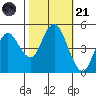 Carquinez Strait tide chart for Tuesday, October 21, 2025