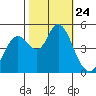 Carquinez Strait tide chart for Friday, October 24, 2025