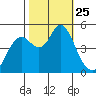Carquinez Strait tide chart for Saturday, October 25, 2025