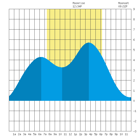 Carquinez Strait tide chart for Sunday, October 26, 2025