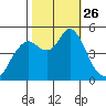 Carquinez Strait tide chart for Sunday, October 26, 2025