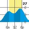Carquinez Strait tide chart for Monday, October 27, 2025