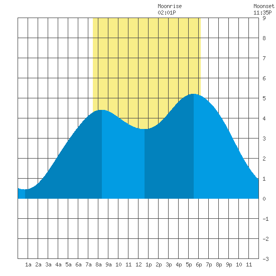 Carquinez Strait tide chart for Tuesday, October 28, 2025