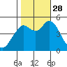 Carquinez Strait tide chart for Tuesday, October 28, 2025