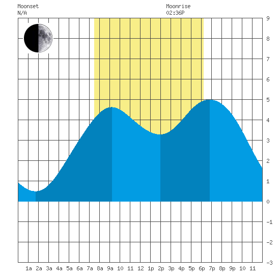 Carquinez Strait tide chart for Wednesday, October 29, 2025
