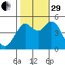 Carquinez Strait tide chart for Wednesday, October 29, 2025