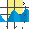 Carquinez Strait tide chart for Thursday, October 2, 2025