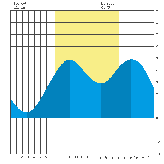 Carquinez Strait tide chart for Thursday, October 30, 2025