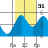 Carquinez Strait tide chart for Friday, October 31, 2025