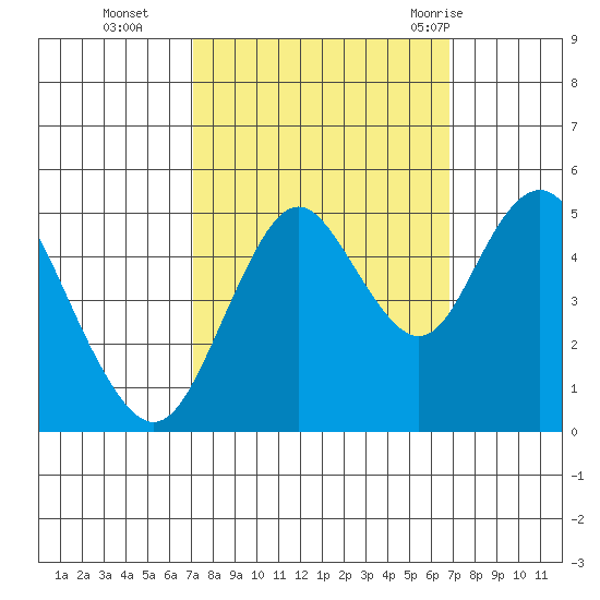 Carquinez Strait tide chart for Friday, October 3, 2025