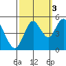 Carquinez Strait tide chart for Friday, October 3, 2025