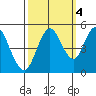 Carquinez Strait tide chart for Saturday, October 4, 2025