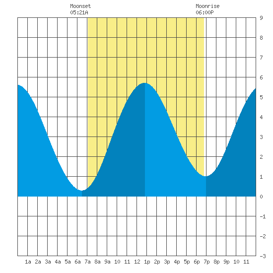 Carquinez Strait tide chart for Sunday, October 5, 2025