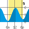 Carquinez Strait tide chart for Sunday, October 5, 2025