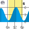 Carquinez Strait tide chart for Monday, October 6, 2025
