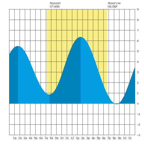 Carquinez Strait tide chart for Tuesday, October 7, 2025