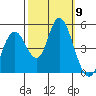 Carquinez Strait tide chart for Thursday, October 9, 2025