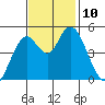 Carquinez Strait tide chart for Monday, November 10, 2025