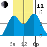 Carquinez Strait tide chart for Tuesday, November 11, 2025