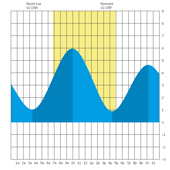 Carquinez Strait tide chart for Saturday, November 15, 2025