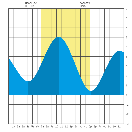 Carquinez Strait tide chart for Sunday, November 16, 2025