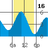 Carquinez Strait tide chart for Sunday, November 16, 2025