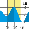 Carquinez Strait tide chart for Tuesday, November 18, 2025