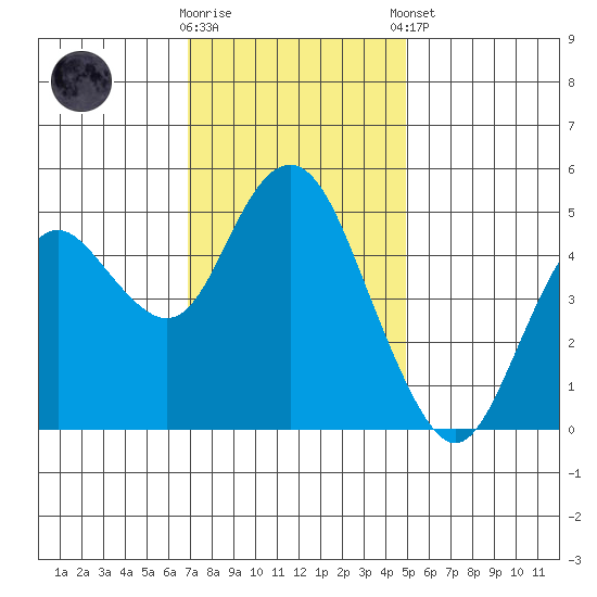 Carquinez Strait tide chart for Wednesday, November 19, 2025